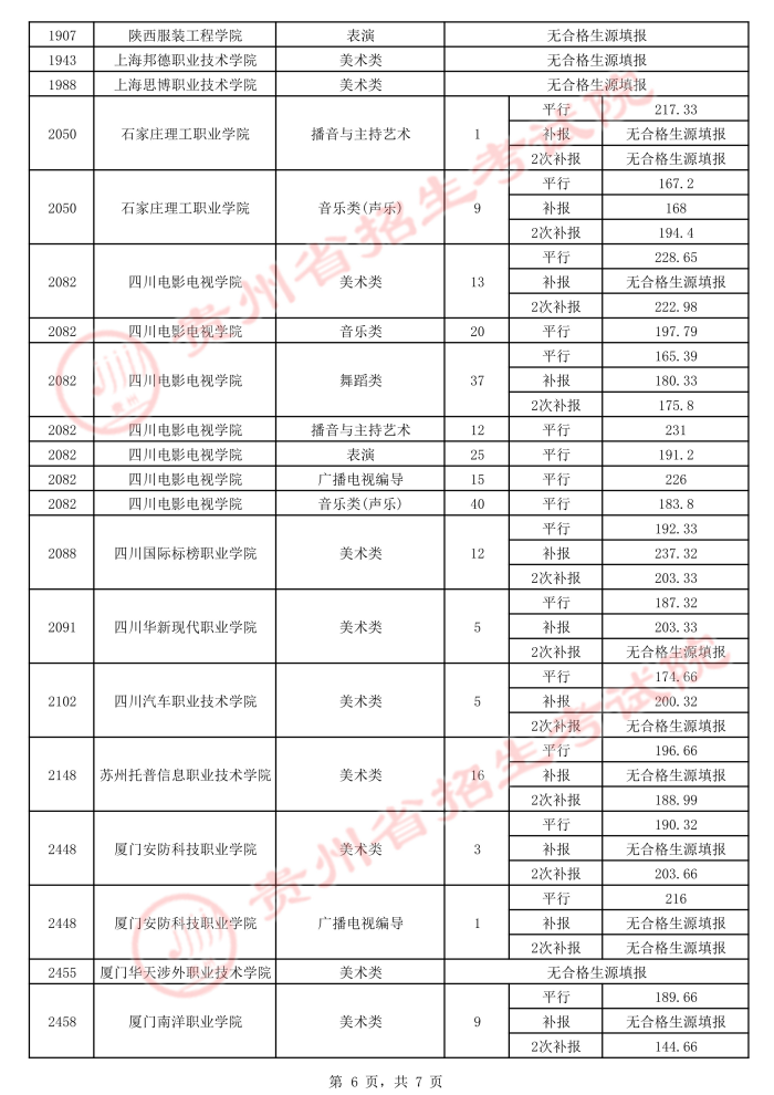 2021贵州高考艺术类平行志愿专科院校录取最低分（四）6.jpeg