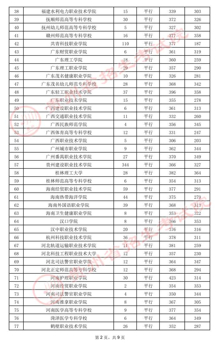 2021贵州高考专科院校录取最低分2.jpeg