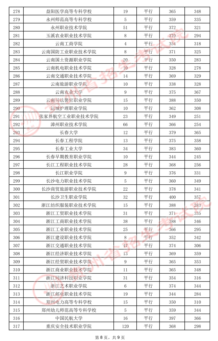 2021贵州高考专科院校录取最低分8.jpeg