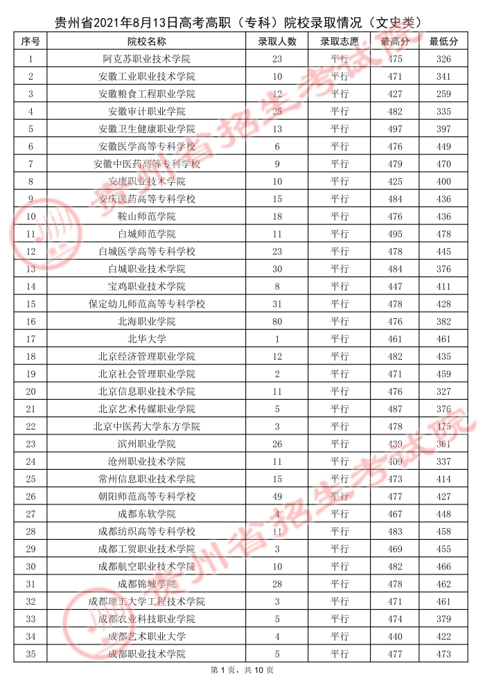 2021贵州高考专科院校录取最低分10.jpg