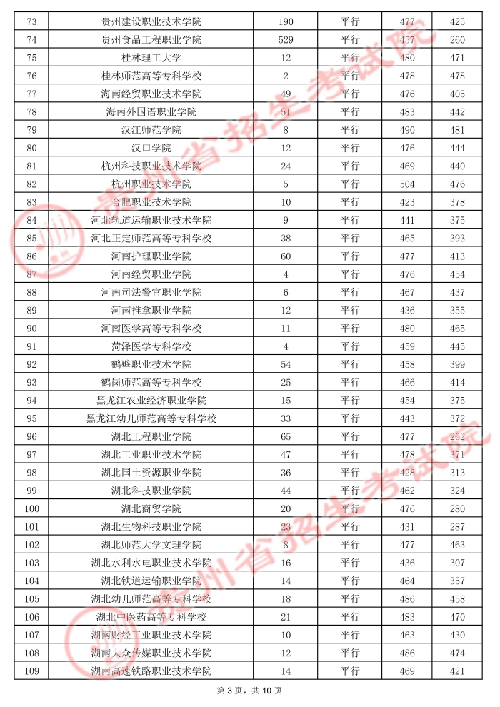 2021贵州高考专科院校录取最低分12.jpg