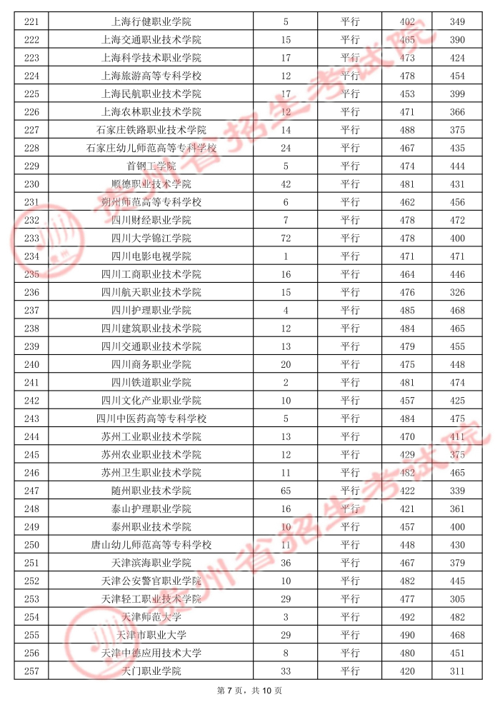2021贵州高考专科院校录取最低分16.jpg
