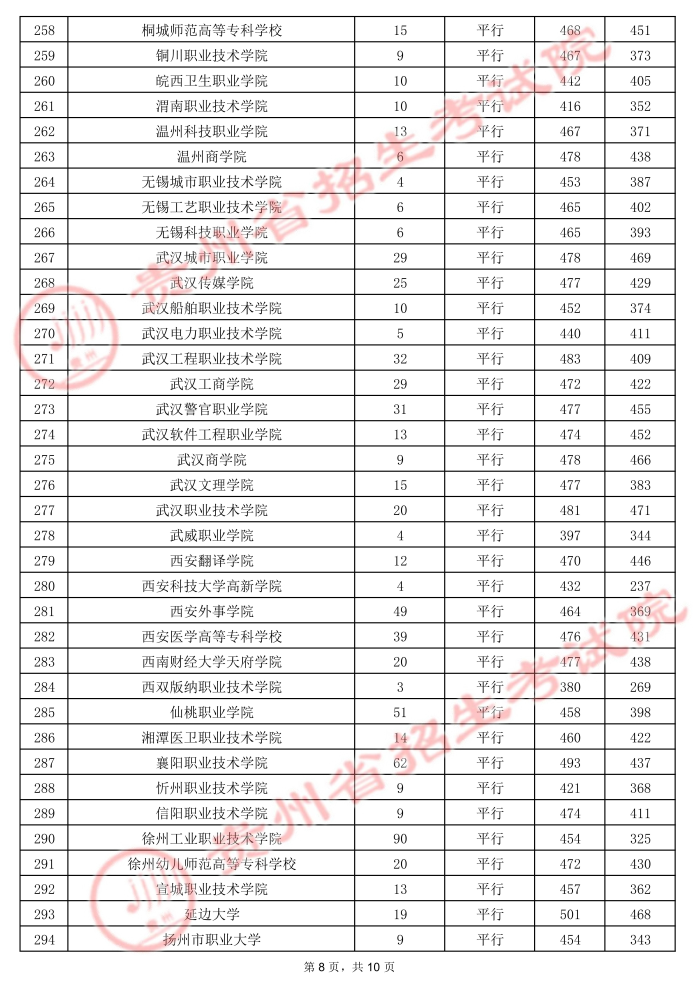2021贵州高考专科院校录取最低分17.jpg
