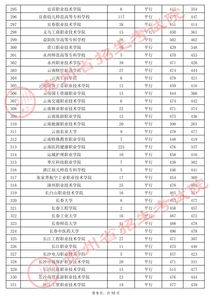 2021贵州高考专科院校录取最低分18.jpg