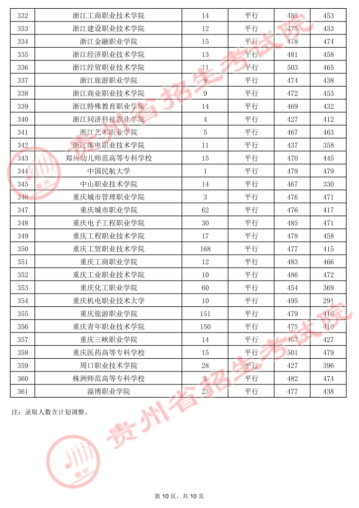 2021贵州高考专科院校录取最低分19.jpg