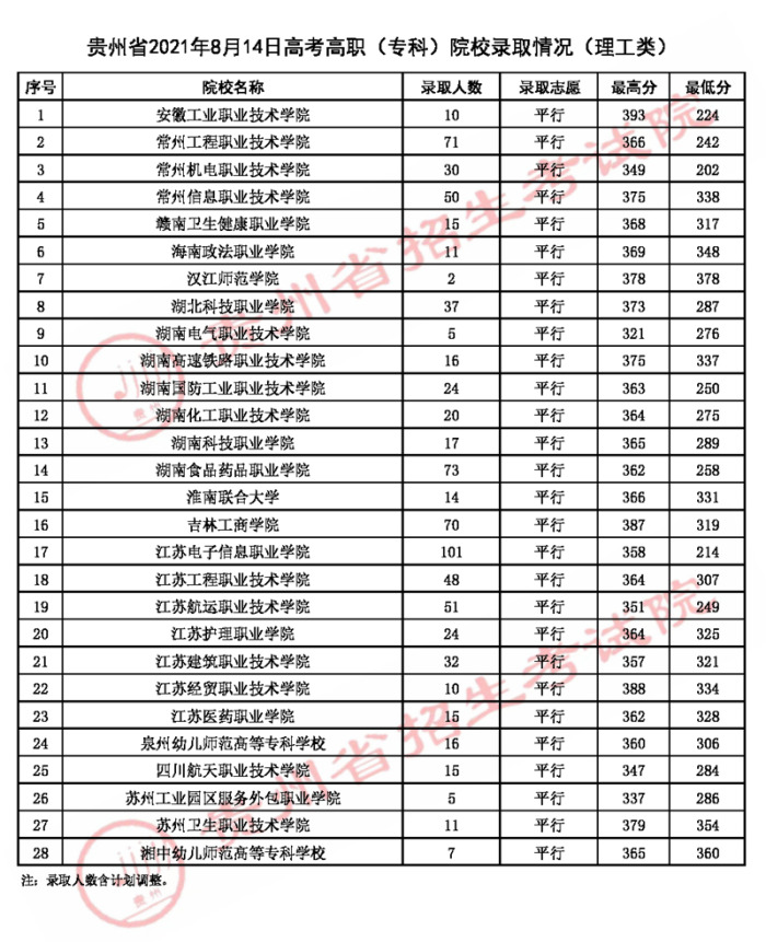 2021贵州高考专科院校录取最低分（二）.jpg