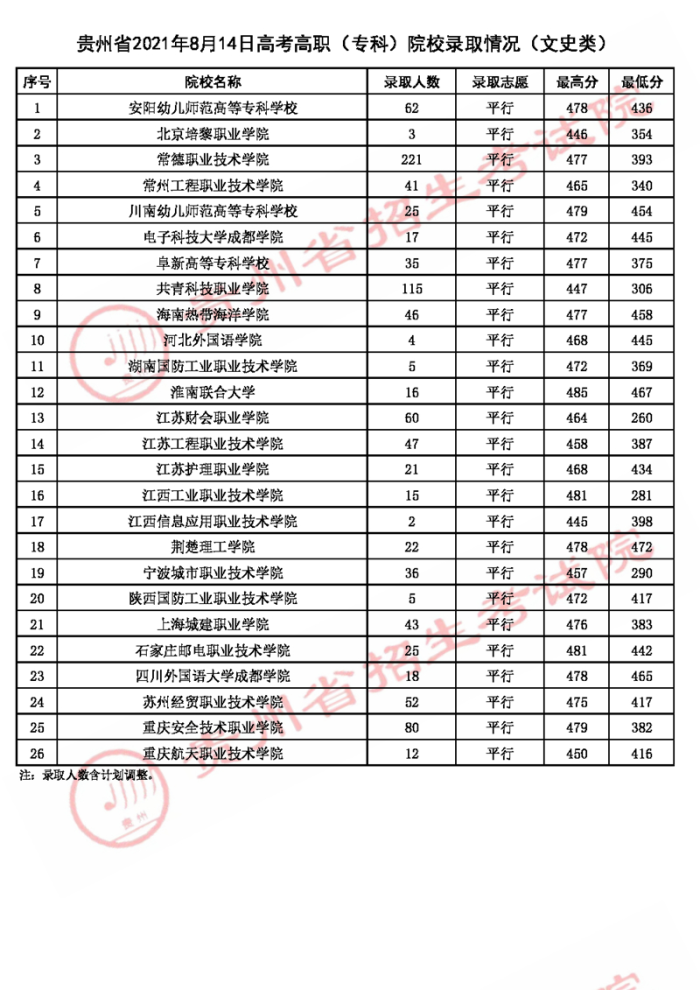 2021贵州高考专科院校录取最低分（二）2.jpg