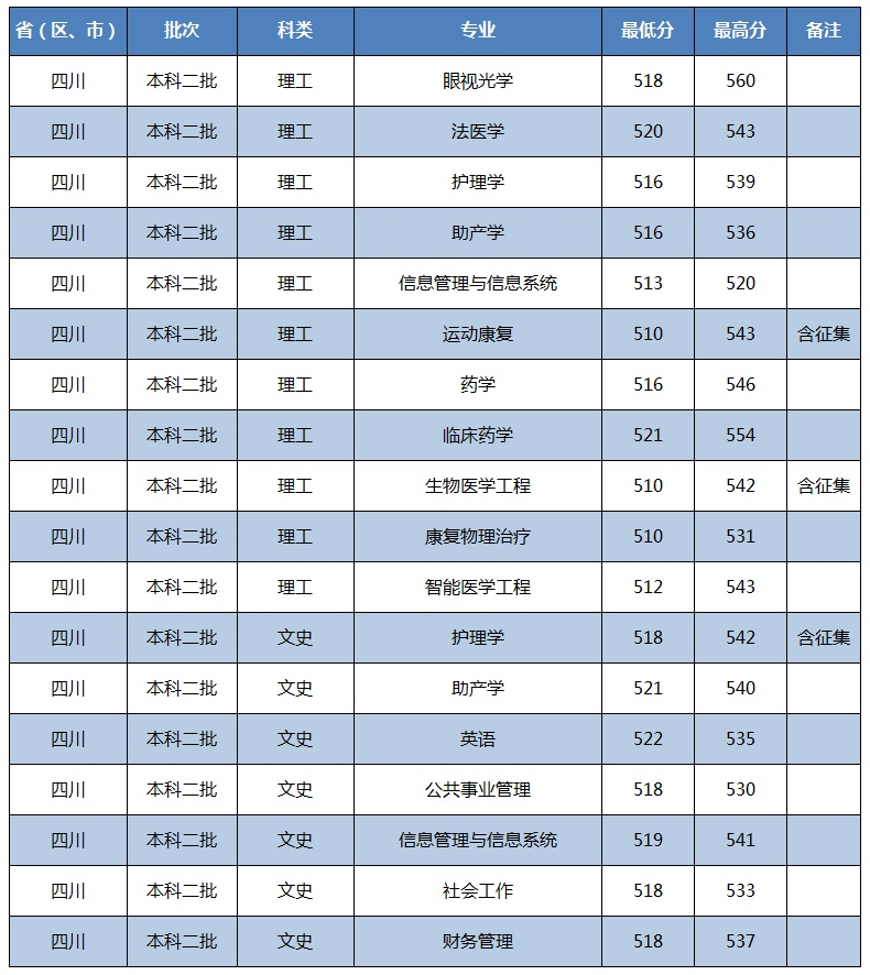 川北医学院2021在四川本科录取分数线