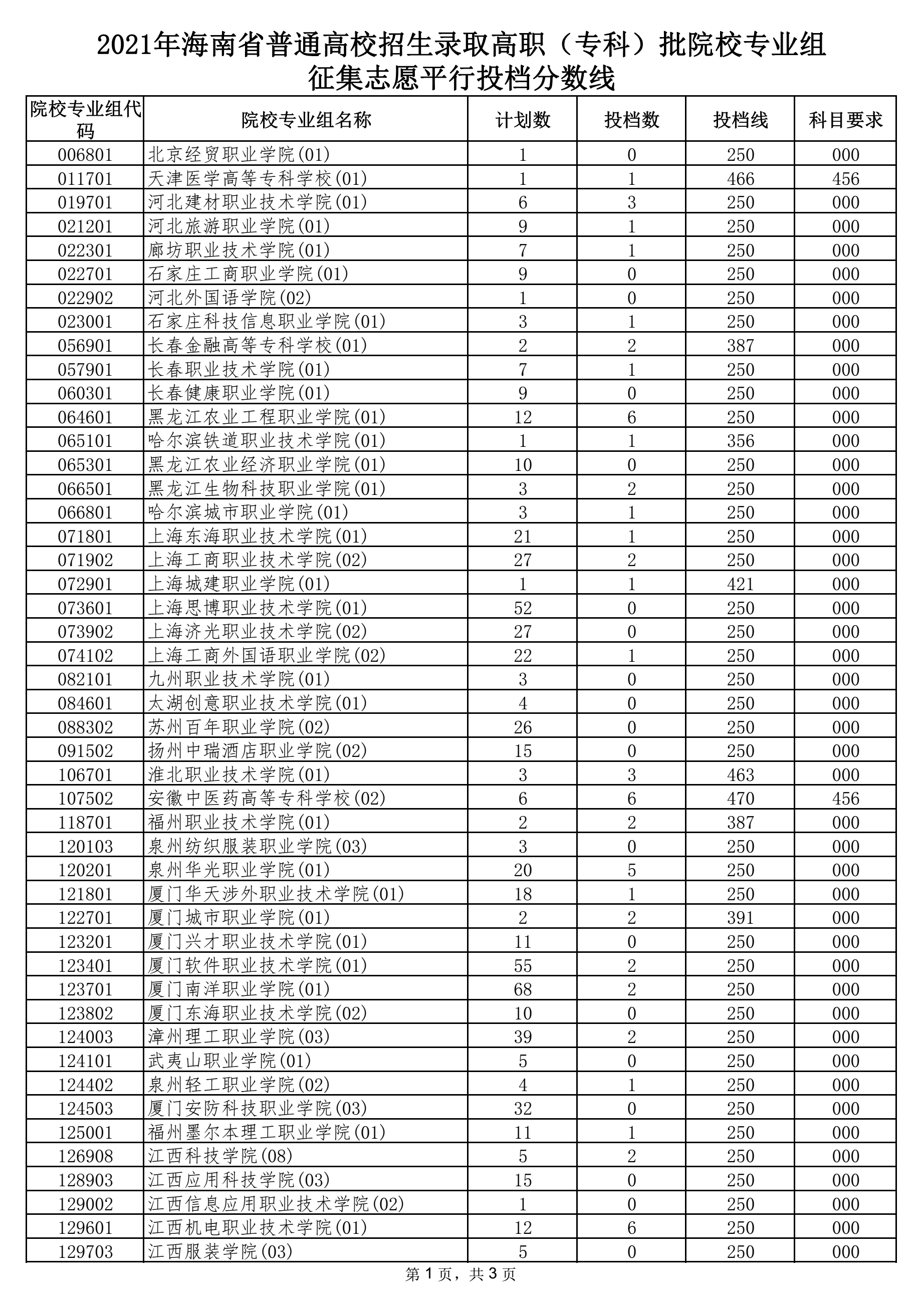 2021年海南高职专科批院校专业组征集志愿平行投档分数线