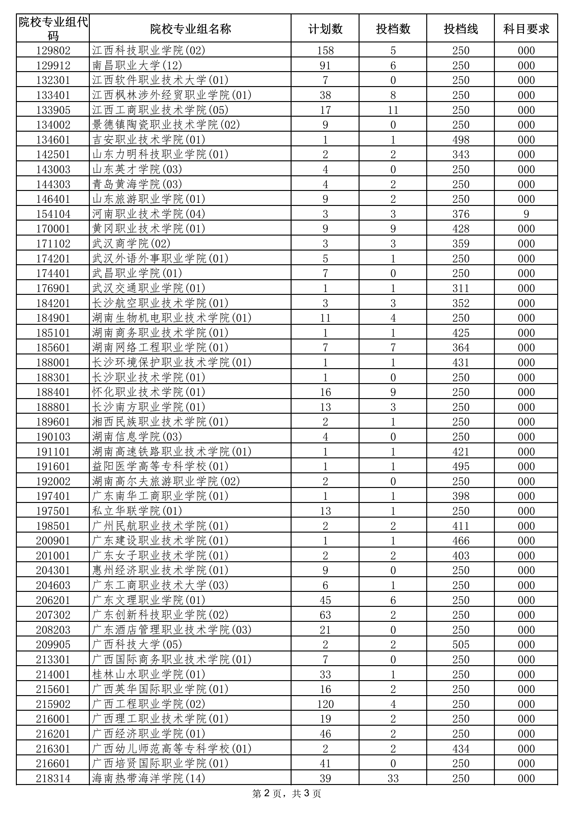 2021年海南高职专科批院校专业组征集志愿平行投档分数线