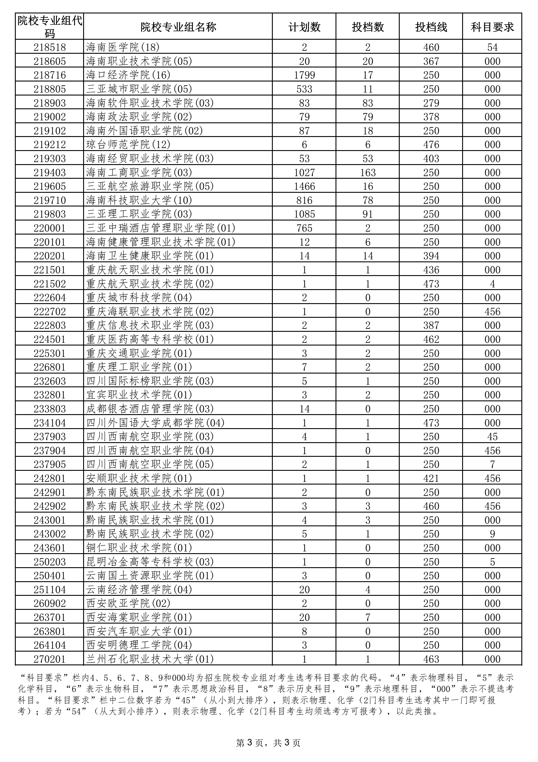 2021年海南高职专科批院校专业组征集志愿平行投档分数线