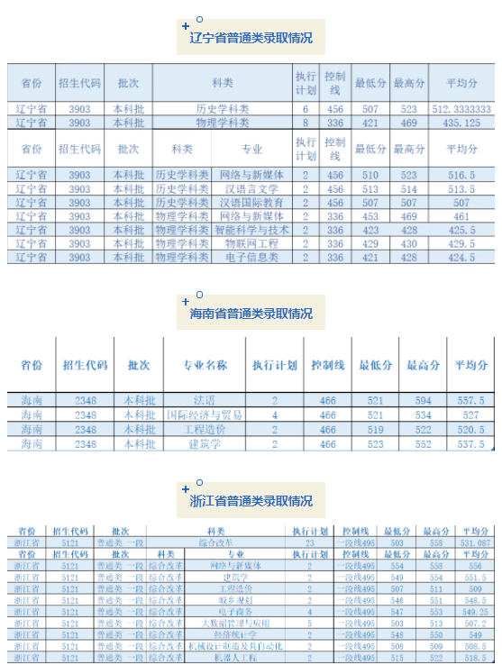 成都锦城学院2021各省普通类录取分数线