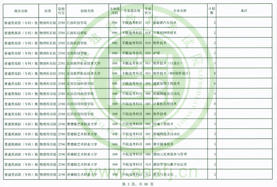 福建2021普通类高职专科批物理科目组第二次征求志愿招生计划