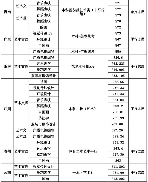 四川大学2021年艺术类本科专业录取分数线