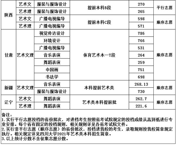 四川大学2021年艺术类本科专业录取分数线