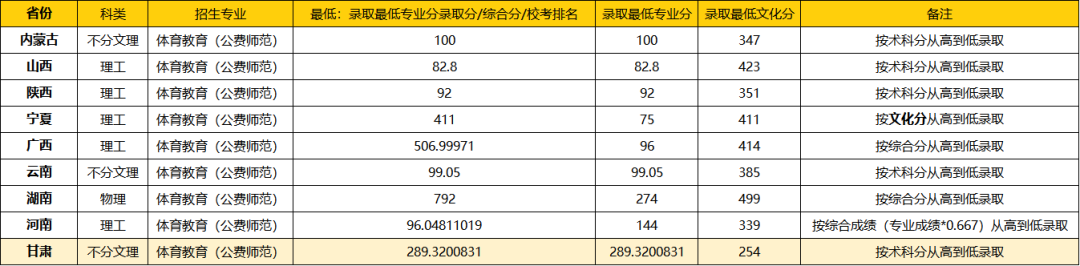 2021年华中师范大学各省录取分数线是多少