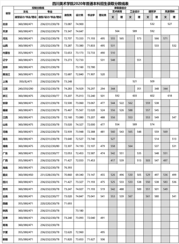 2021成都美术学院录取分数线 多少分能考上