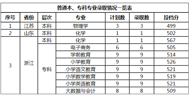 2021年汉江师范学院各省录取分数线是多少