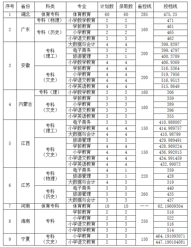 2021年汉江师范学院各省录取分数线是多少