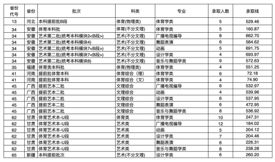 2021年湖北文理学院各省录取分数线是多少