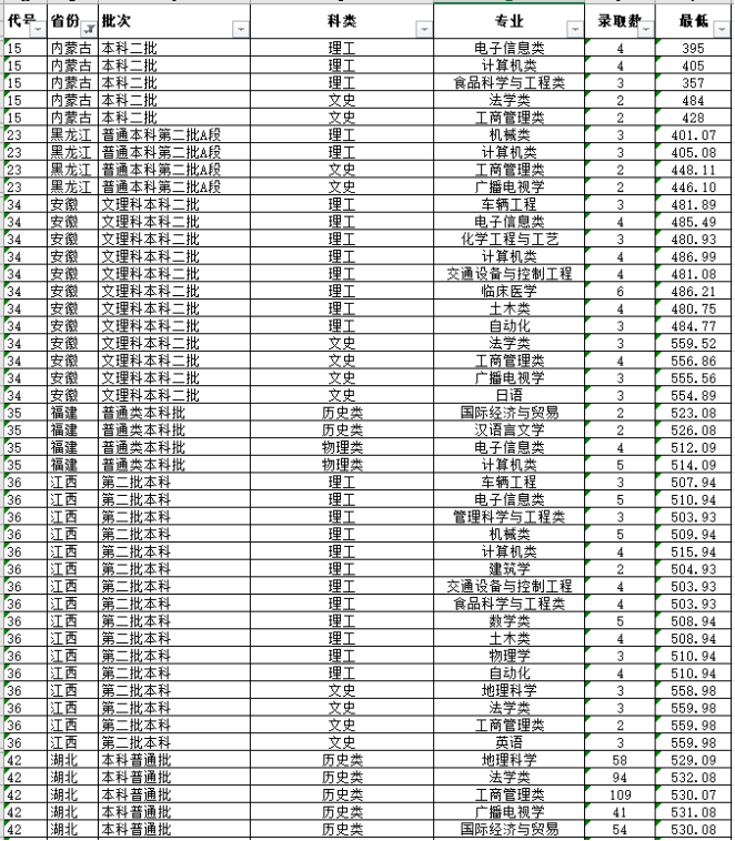 2021年湖北文理学院各省录取分数线是多少