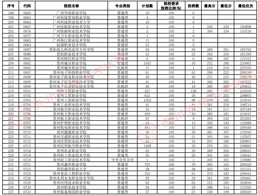 2021贵州高考专科院校补报志愿投档分数线（理工）6.jpg