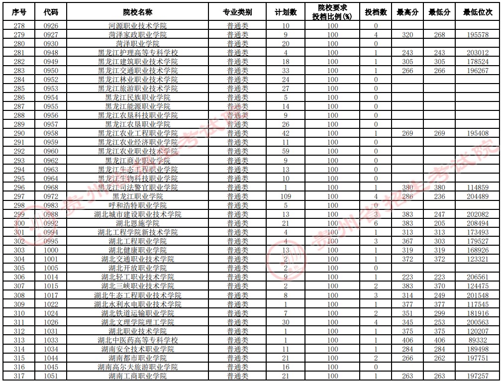 2021贵州高考专科院校补报志愿投档分数线（理工）8.jpg