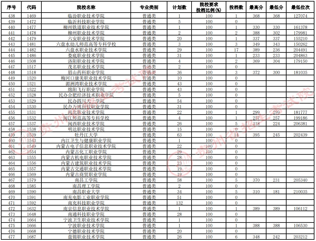2021贵州高考专科院校补报志愿投档分数线（理工）12.jpg