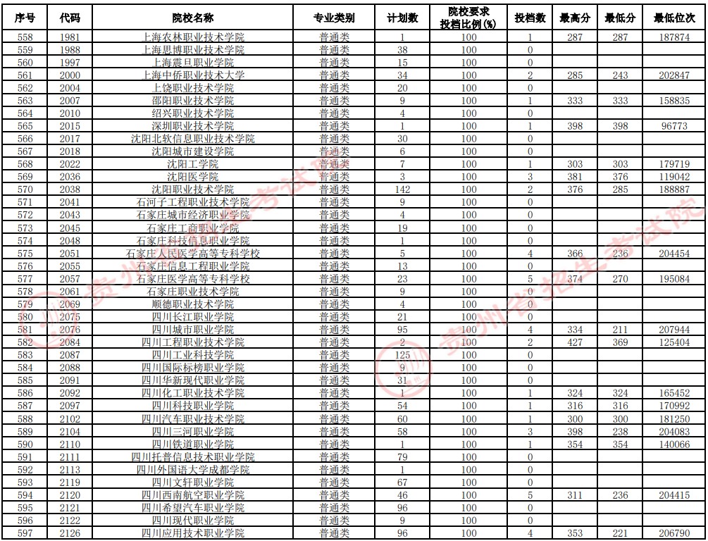 2021贵州高考专科院校补报志愿投档分数线（理工）15.jpg