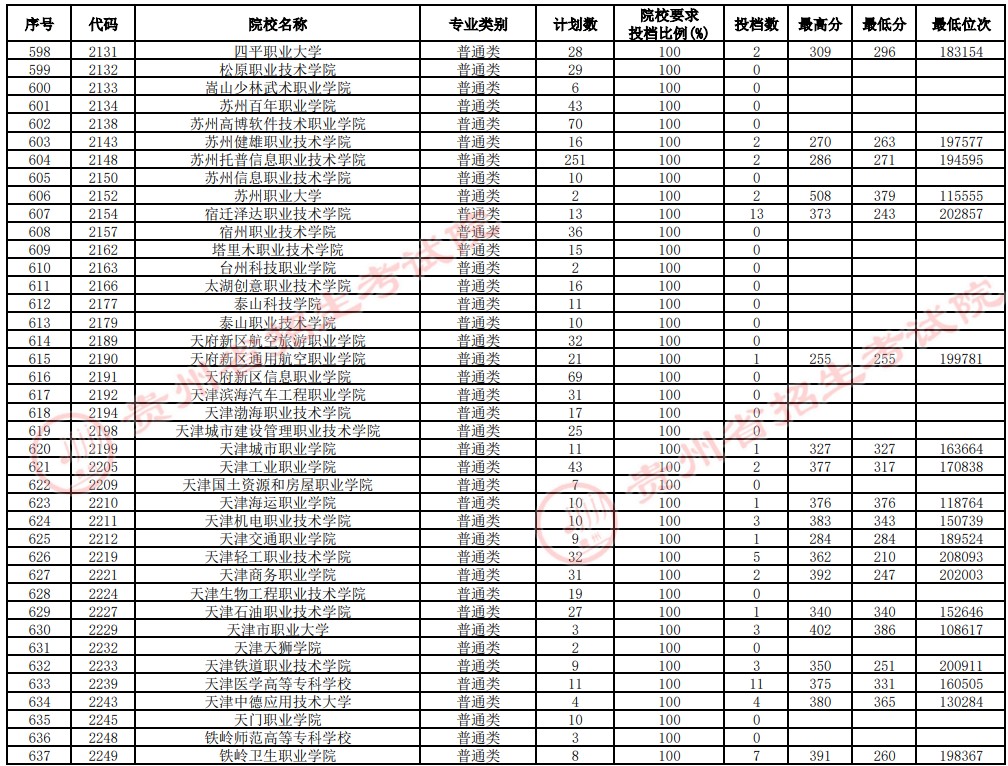 2021贵州高考专科院校补报志愿投档分数线（理工）16.jpg