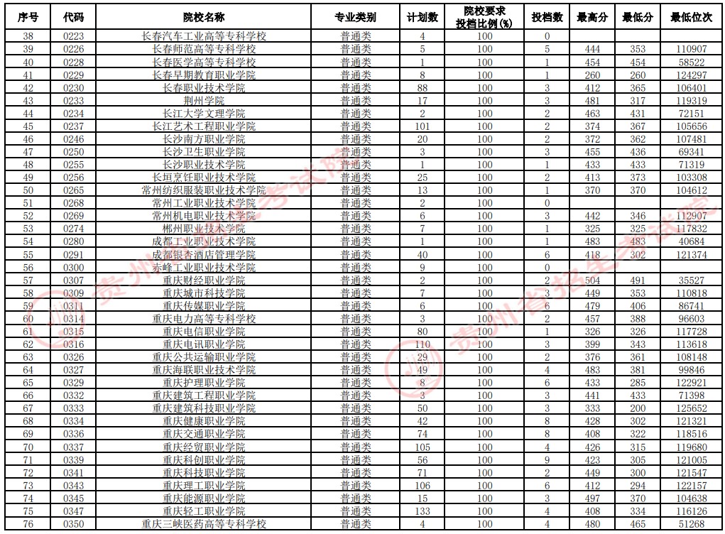 2021贵州高考专科院校补报志愿投档分数线（文史）2.jpg