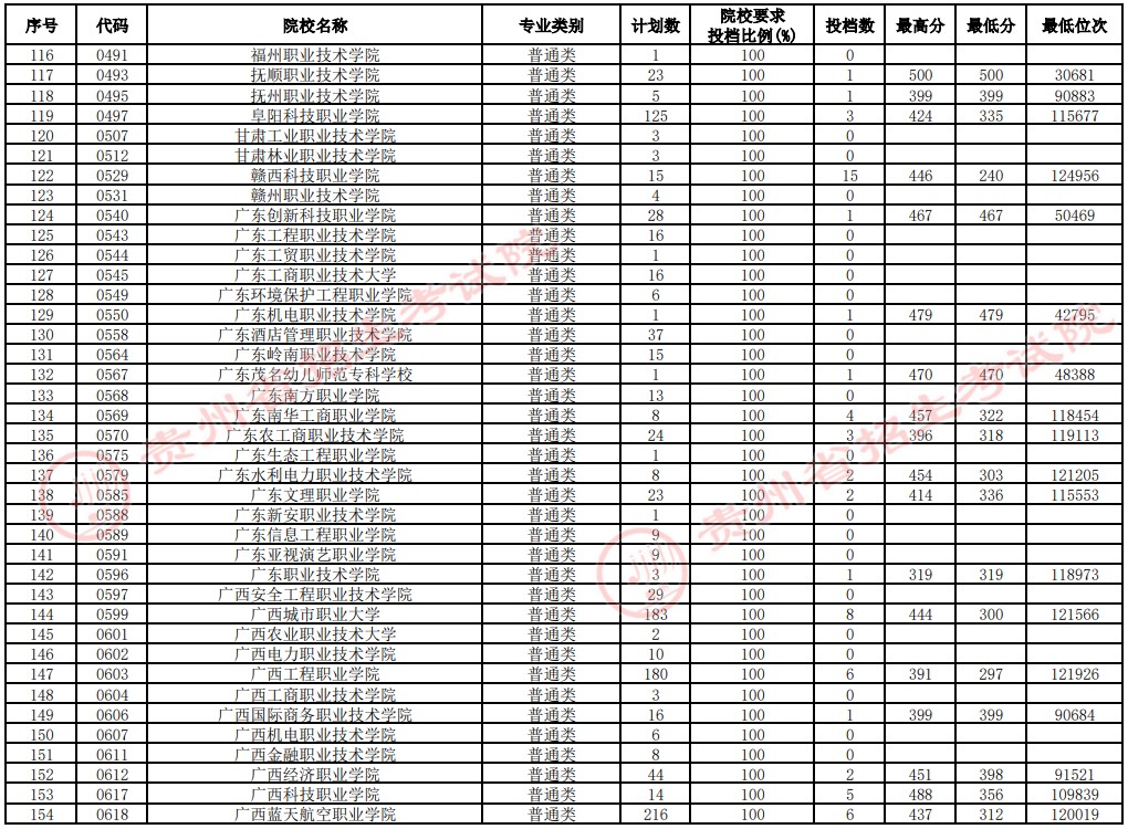 2021贵州高考专科院校补报志愿投档分数线（文史）4.jpg