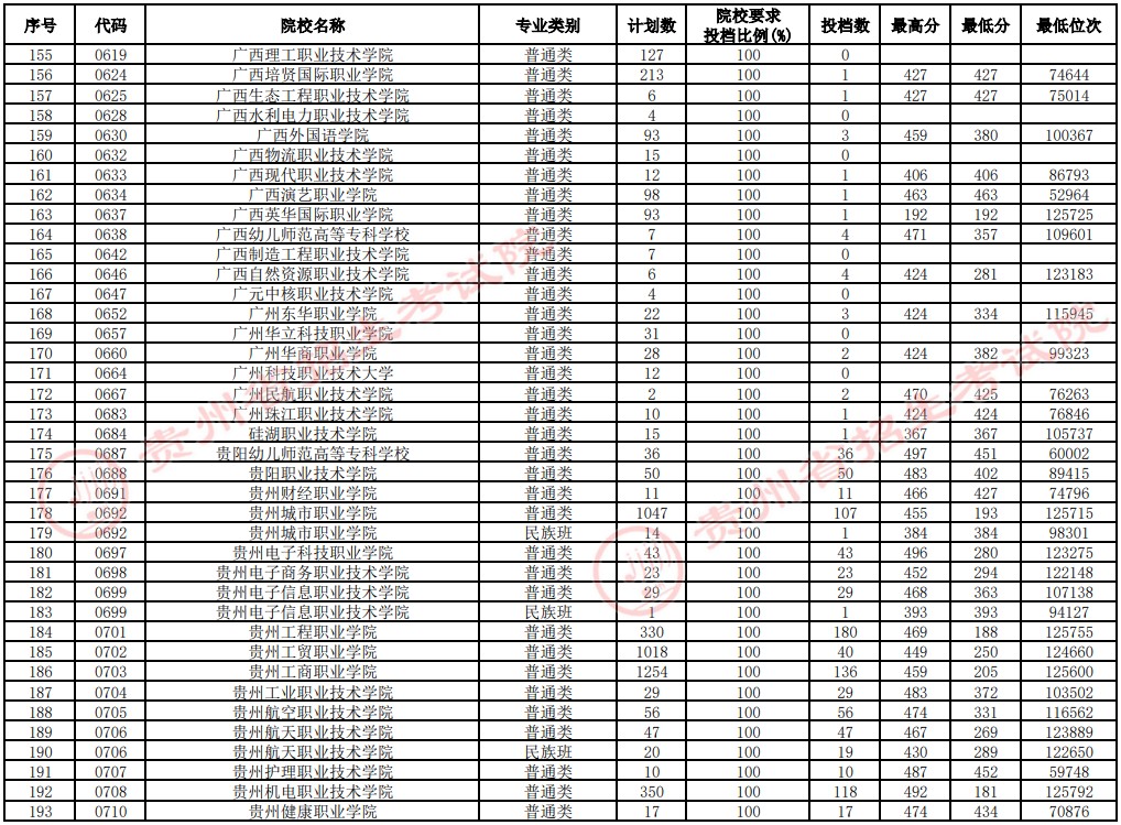 2021贵州高考专科院校补报志愿投档分数线（文史）5.jpg