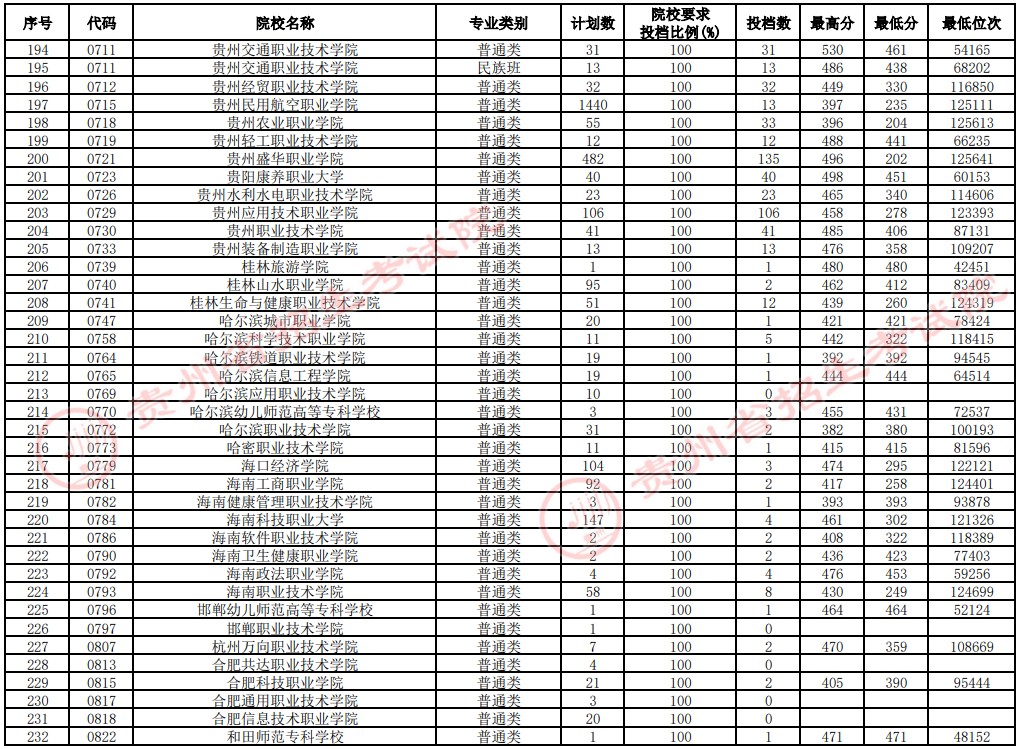 2021贵州高考专科院校补报志愿投档分数线（文史）6.jpg