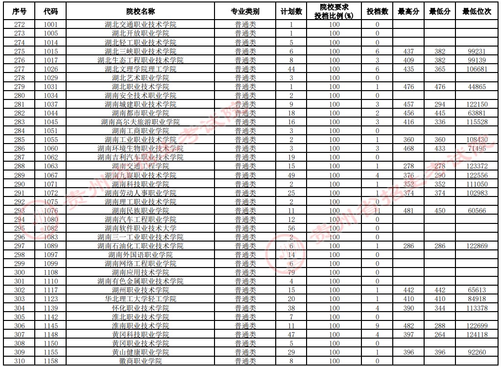 2021贵州高考专科院校补报志愿投档分数线（文史）8.jpg