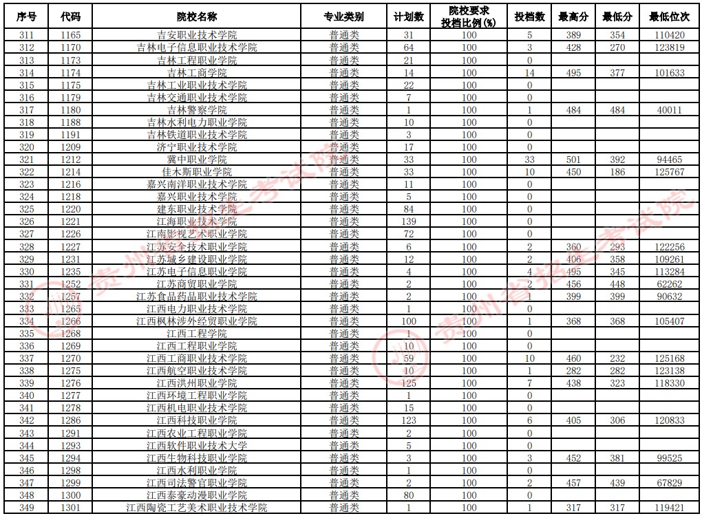 2021贵州高考专科院校补报志愿投档分数线（文史）9.jpg