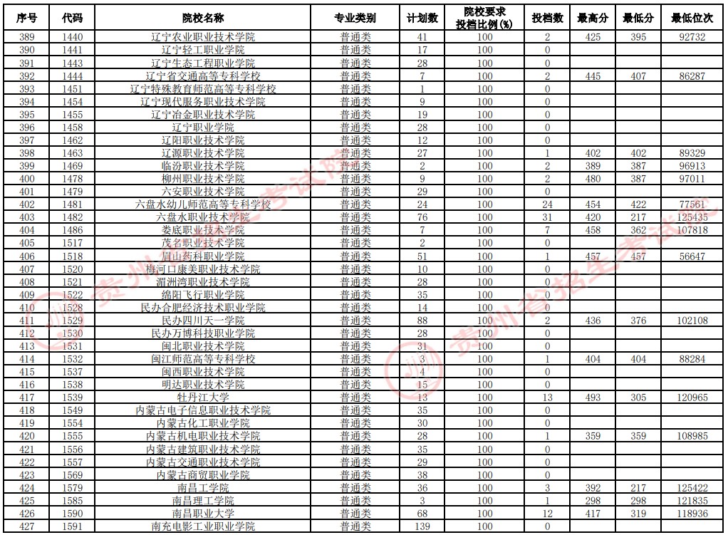2021贵州高考专科院校补报志愿投档分数线（文史）11.jpg