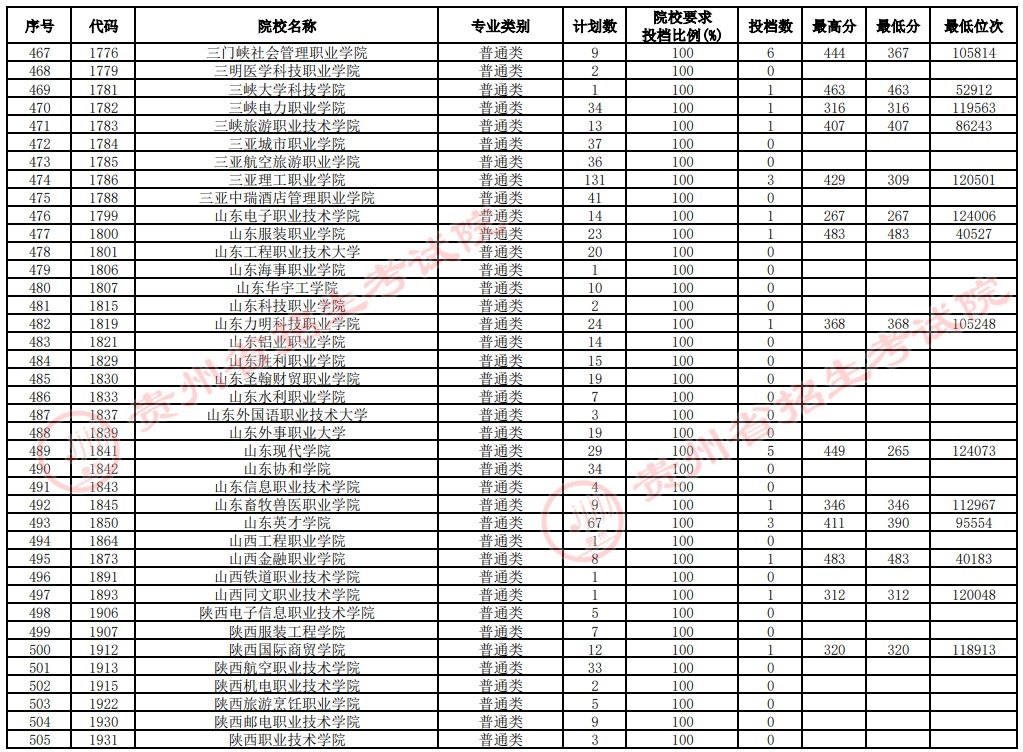 2021贵州高考专科院校补报志愿投档分数线（文史）13.jpg