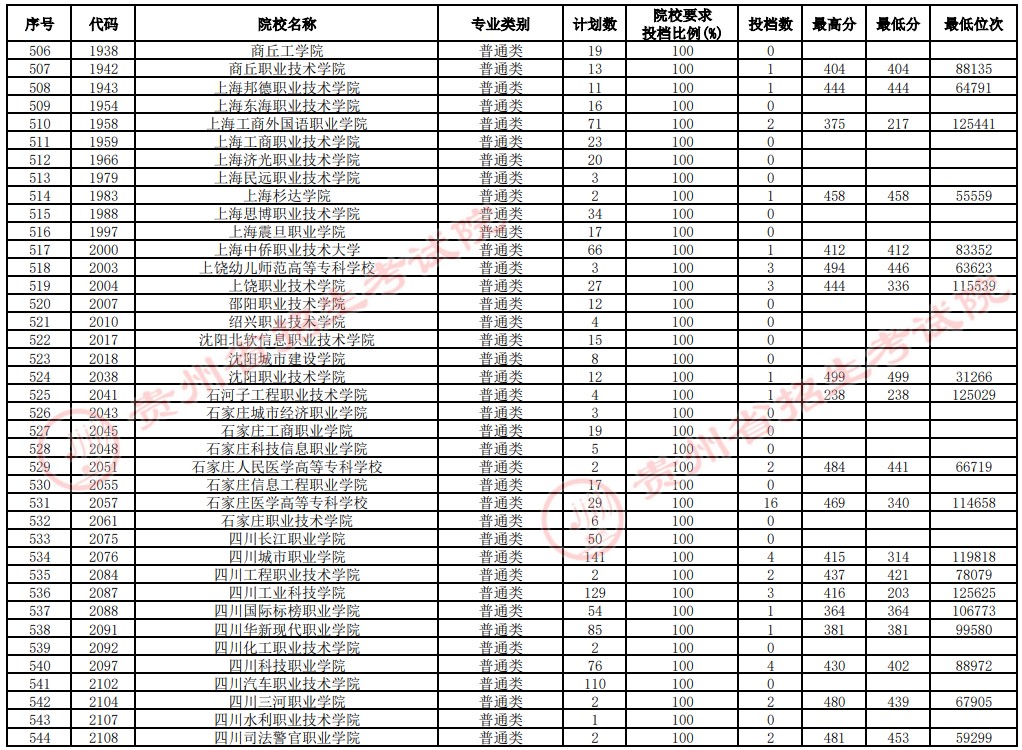 2021贵州高考专科院校补报志愿投档分数线（文史）14.jpg