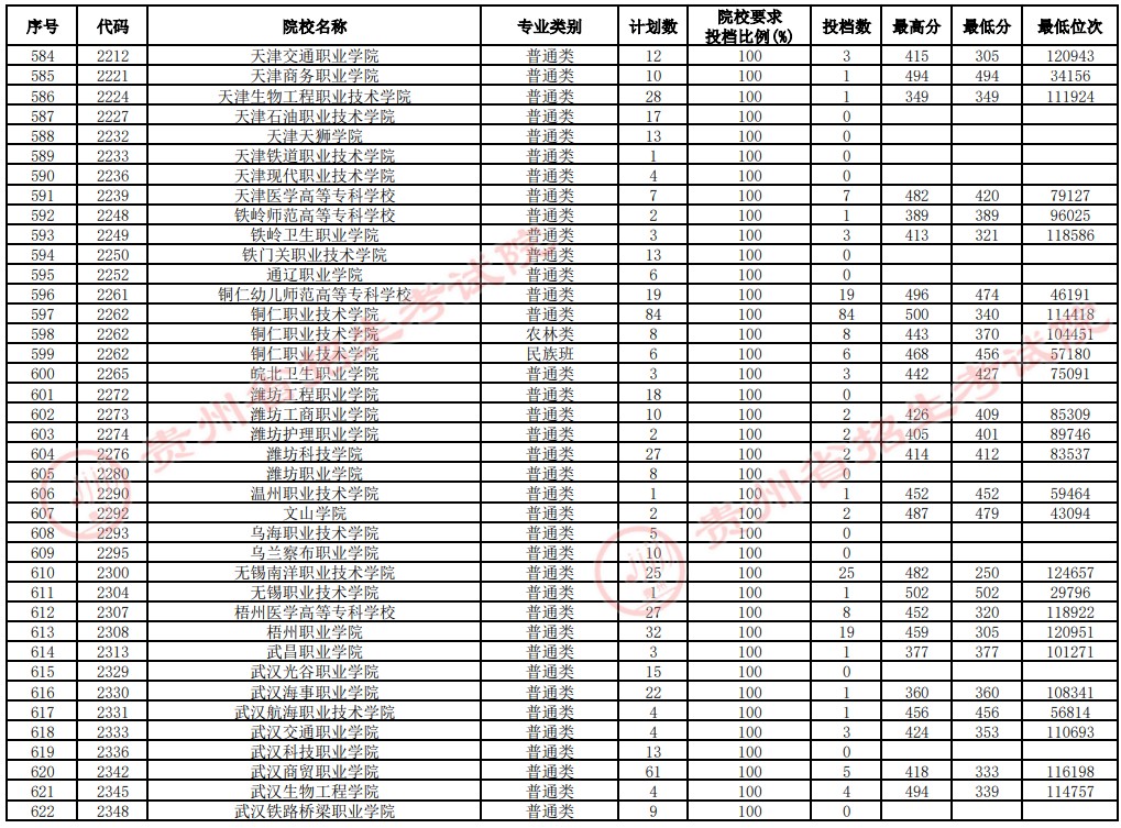 2021贵州高考专科院校补报志愿投档分数线（文史）16.jpg