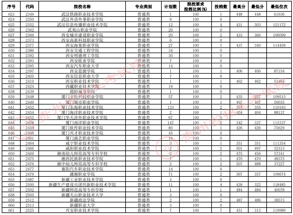 2021贵州高考专科院校补报志愿投档分数线（文史）17.jpg