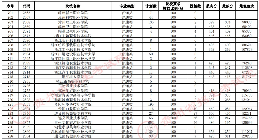 2021贵州高考专科院校补报志愿投档分数线（文史）19.jpg