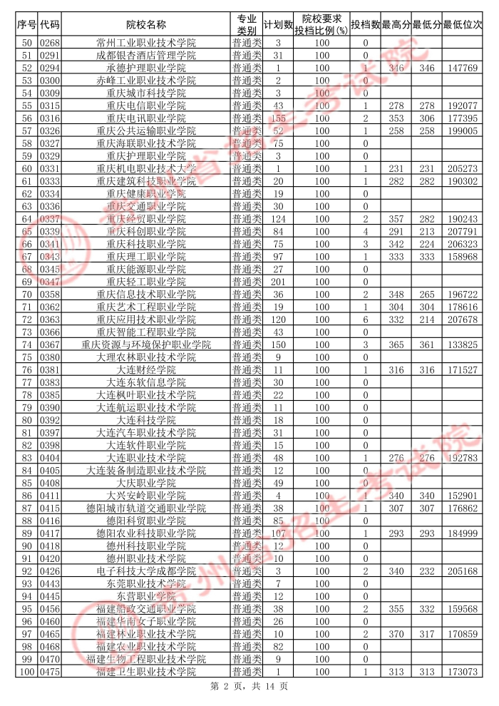2021贵州高考专科院校第二次补报志愿投档分数线（理工）2.jpg
