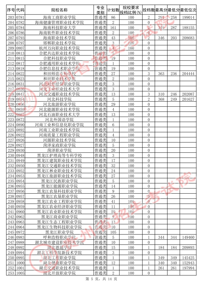 2021贵州高考专科院校第二次补报志愿投档分数线（理工）5.jpg