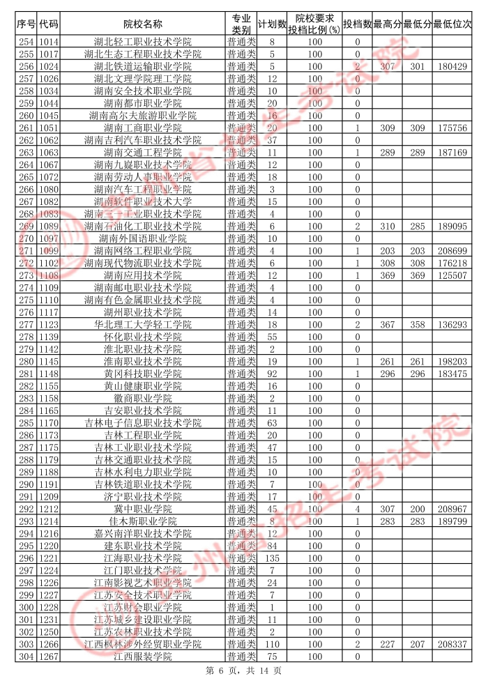 2021贵州高考专科院校第二次补报志愿投档分数线（理工）6.jpg