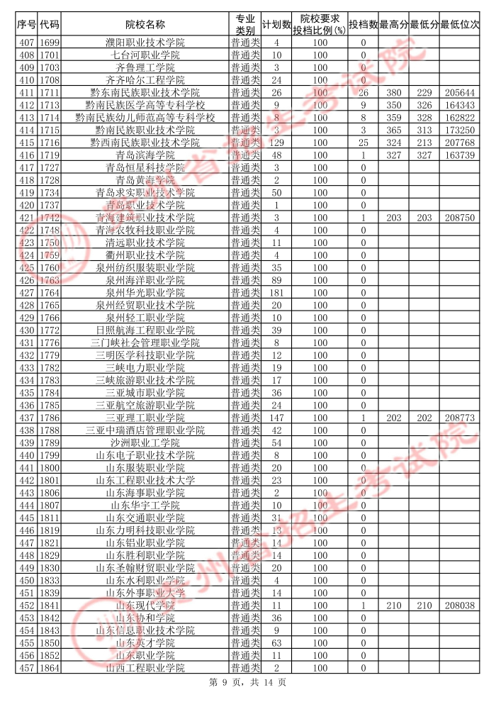 2021贵州高考专科院校第二次补报志愿投档分数线（理工）9.jpg