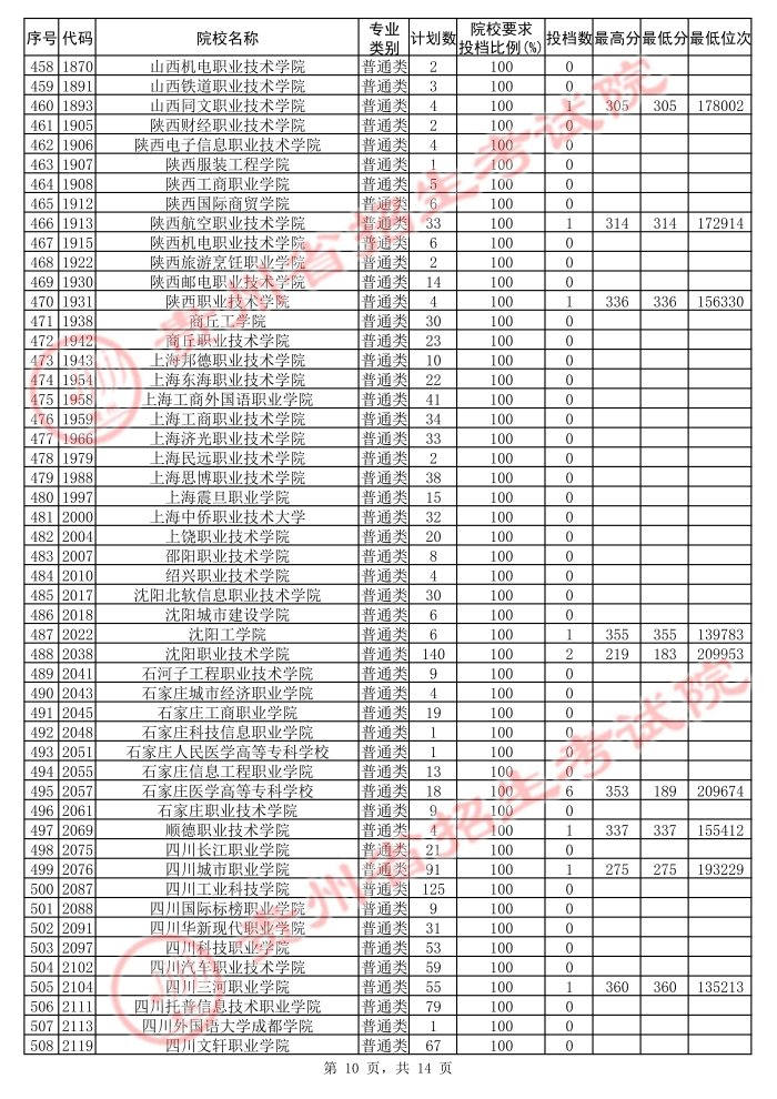 2021贵州高考专科院校第二次补报志愿投档分数线（理工）10.jpg