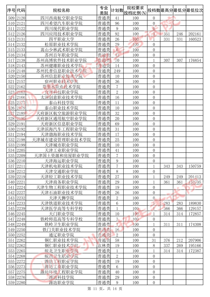 2021贵州高考专科院校第二次补报志愿投档分数线（理工）11.jpg