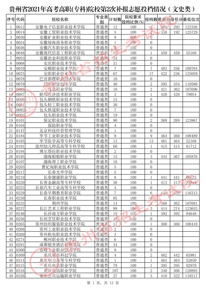 2021贵州高考专科院校第二次补报志愿投档分数线（文史）.jpg