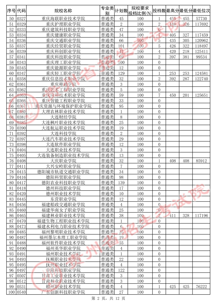 2021贵州高考专科院校第二次补报志愿投档分数线（文史）2.jpg